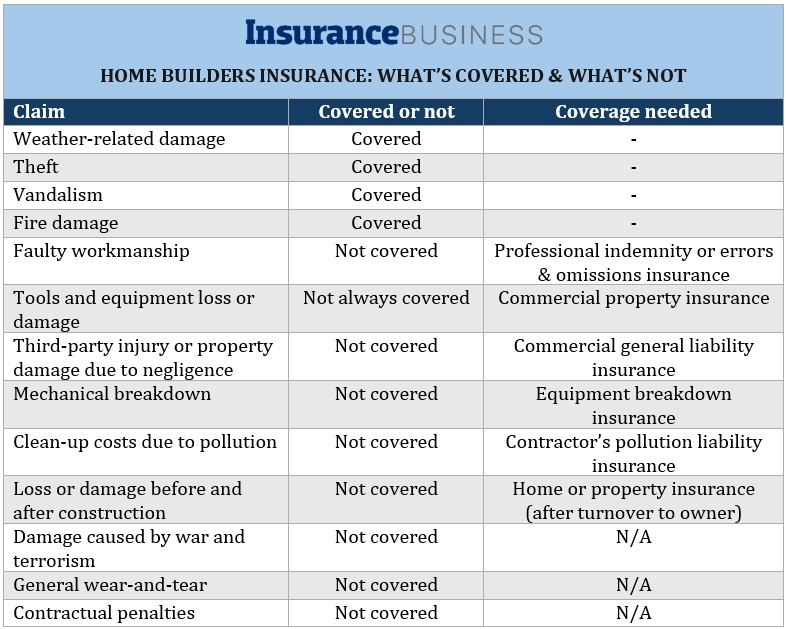 Home builders insurance: why contractors and homeowners need it ...