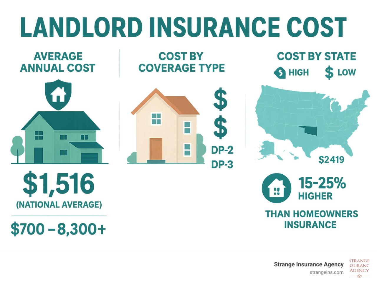 Landlord insurance cost: Crucial 2025 Guide Landlord insurance cost: Crucial 2025 Guide