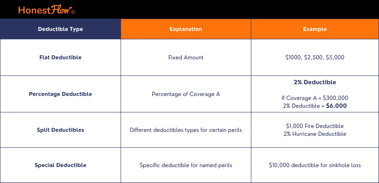 How High Of A Home Insurance Deductible Should You Choose? | ShunIns How High Of A Home Insurance Deductible Should You Choose? | ShunIns