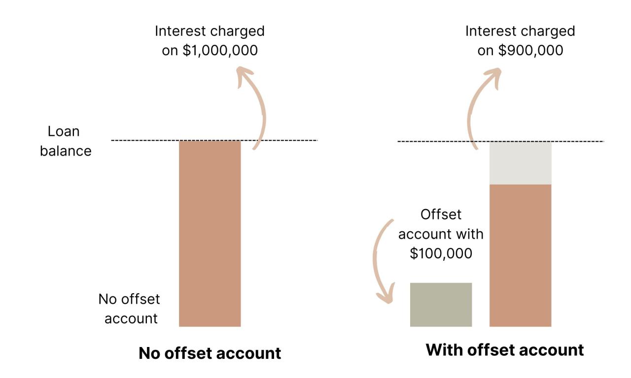 Power of Multiple Offset Accounts | Explained and Illustrated