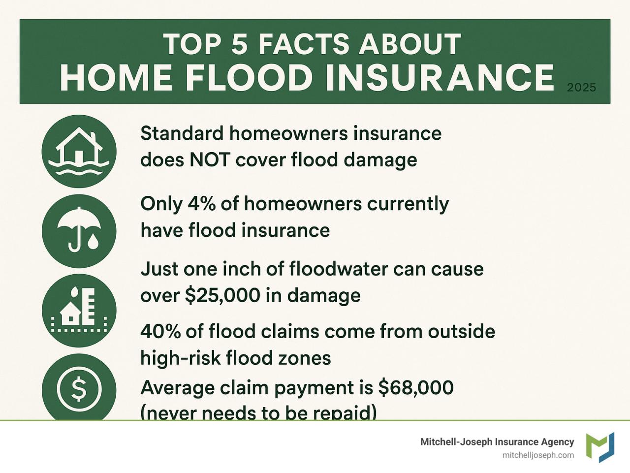 Home Flood Insurance: 30-Day Essential Protection