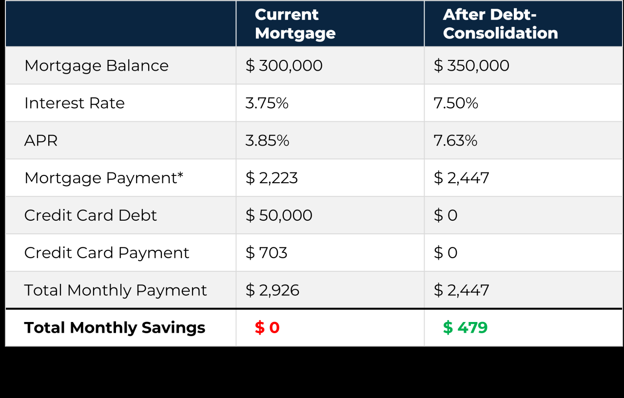 Debt-Consolidation Refinance: Use Your Home Equity to Pay Off Debt and ...